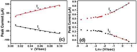 Chemical Sensing Applications of ZnO Nanomaterials