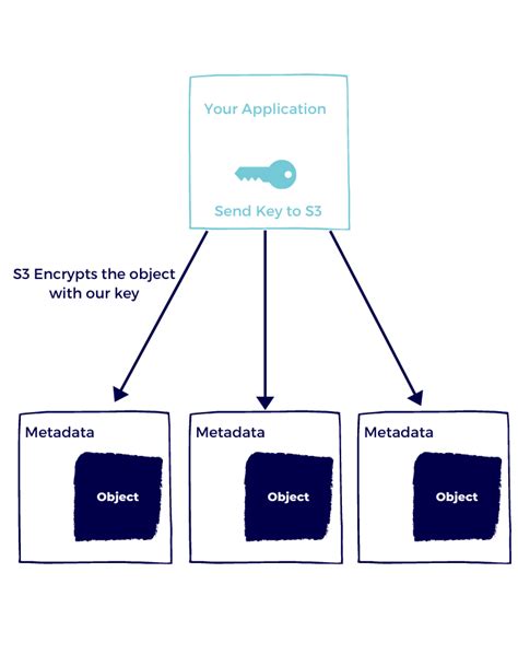 Image result for S3 Encryption Options