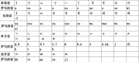 关于韩语字母和罗马拼音