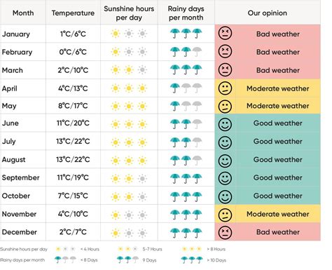 Best Time to Visit Amsterdam ᐅ Weather & Tulips