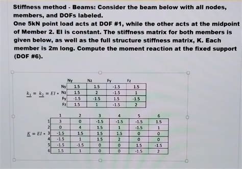 Image result for Stiffness Method Beams Example