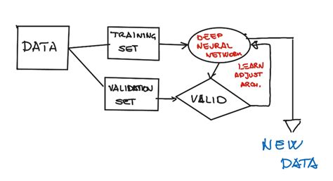Image result for Deep Learning Algorithm Diagram
