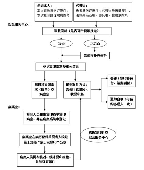 宁波市第一医院 门诊就医 门诊电子病历打印流程