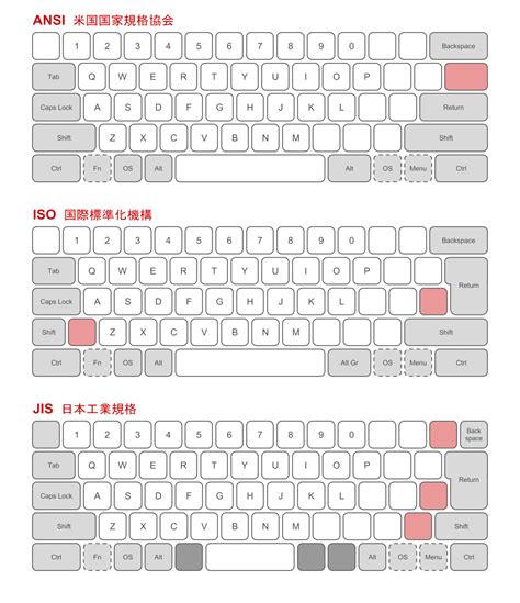 Wie sich Formfaktor und Layout auf die Tastatur auswirken - Galaxus
