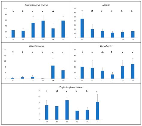 Effect of Supplement on Blood Parameters and Microbiome of Dogs with ...