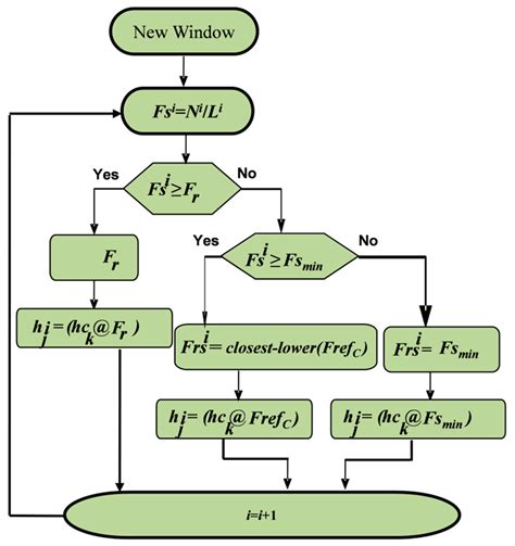 Arrhythmia Diagnosis by Using Level-Crossing ECG Sampling and Sub-Bands ...