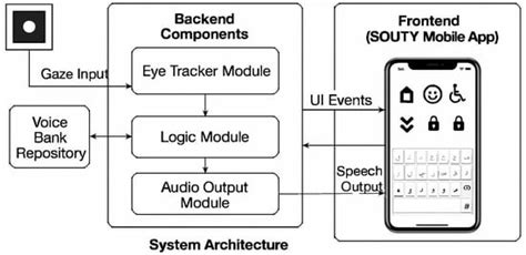 SOUTY: A Voice Identity-Preserving Mobile Application for Arabic ...