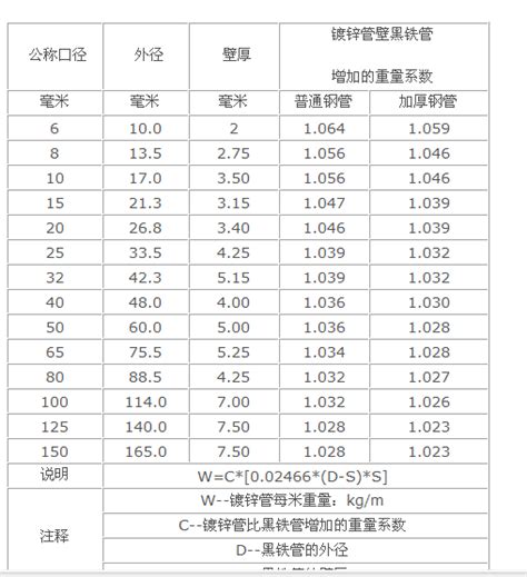 镀锌线管各个规格型号的价格 - 知乎