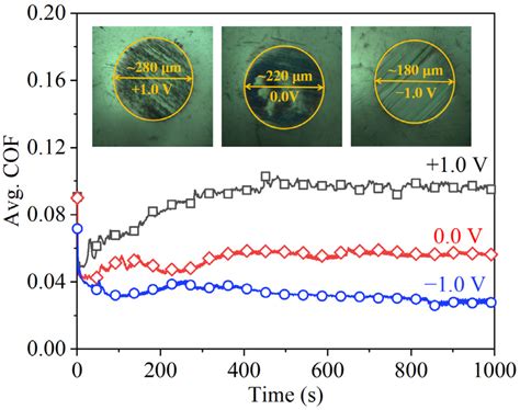 Lubrication Performances of Polyalkylene Glycols at Steel Interface ...