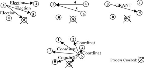 Image result for Bully Algorithm in Distributed System