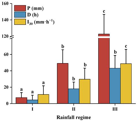 Research on the Features of Rainfall Regime and Its Influence on ...