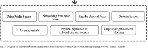 Pre-Colonial Urbanization 的图像结果