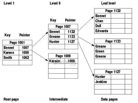 Image result for What Is SQL Index Picture