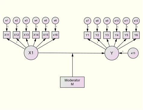 Image result for Moderator Variable Easy