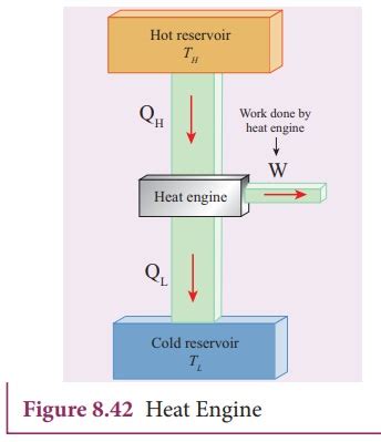 Heat Engine Working Principle 的图像结果