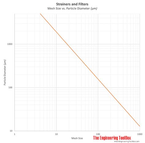 Image result for Filter Mesh Size Chart