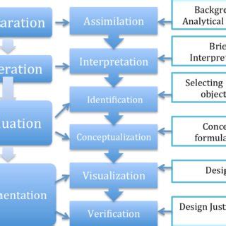 Image result for Creative Design Process