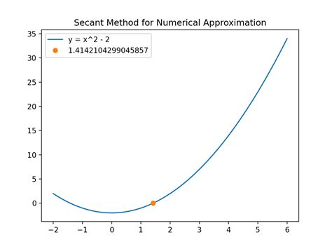 Secant Method Example 的图像结果