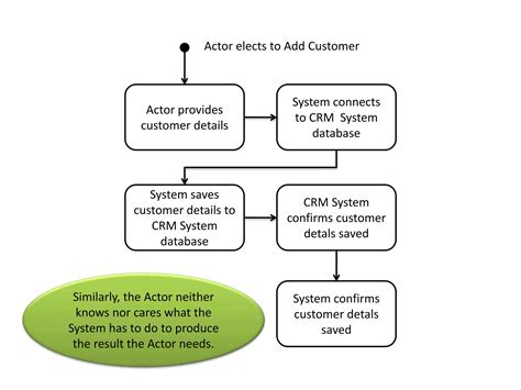 Activity Diagram Tutorial Point 的图像结果