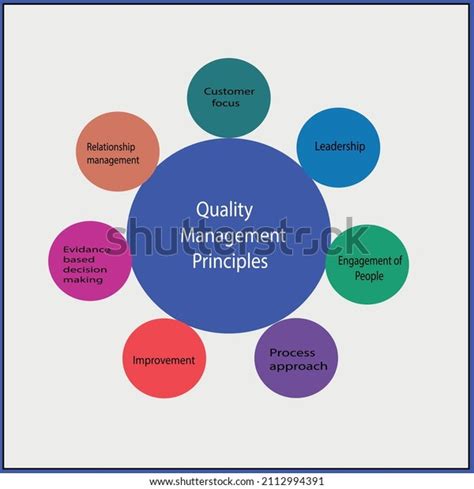 Image result for Quality Management Key Principles