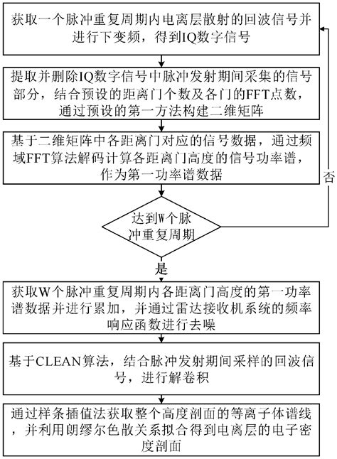 Ionized layer electron density inversion method based on CLEAN algorithm - Eureka | Patsnap