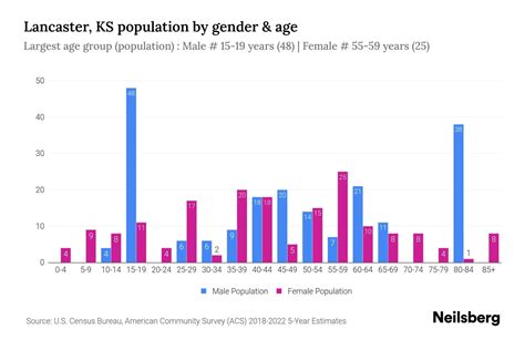 Lancaster, KS Population by Gender - 2024 Update | Neilsberg