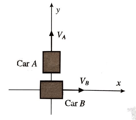 Two roads interest at right angle , one goes along the x - axis ...
