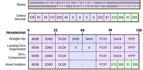Image result for IPv6 Address Format Example