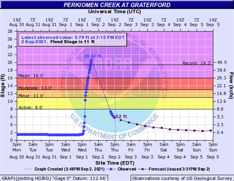 September 1: Remnants of Ida