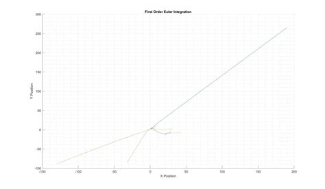 Image result for Verlet Integration