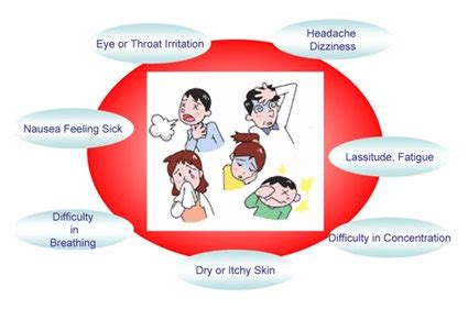 Sick Building Syndrome (SBS) - Environment Notes