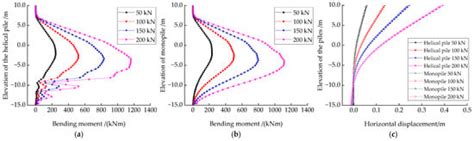 Bearing Performance of a Helical Pile for Offshore Photovoltaic under ...