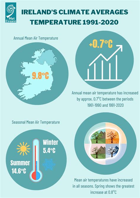 Ireland has become warmer and wetter while May is sunniest month, 30 ...