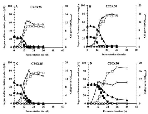 Efficient Co-Utilization of Biomass-Derived Mixed Sugars for Lactic ...