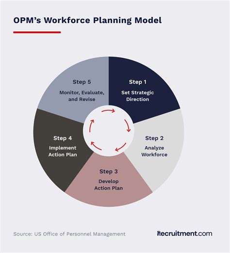 Image result for Workforce Planning Process Adaptive