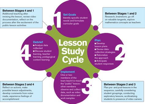 Image result for Lesson Study Model