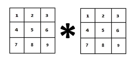 A Simple Multiplication Table Generator Using Matrix in Python 的图像结果