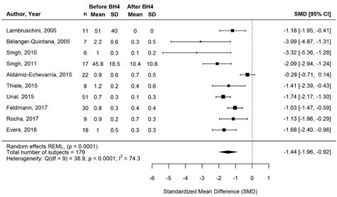 Protein Substitute Requirements of Patients with Phenylketonuria on BH4 ...