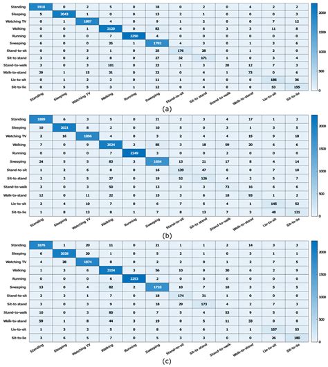 A Heterogeneous Ensemble Approach for Activity Recognition with ...