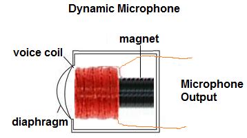 Image result for How Does a Dynamic Micropohone Work