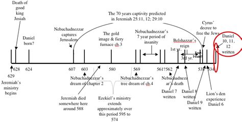 Daniel 12 Explained 的图像结果