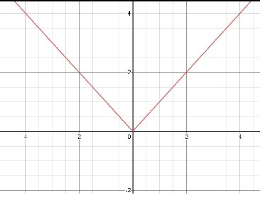 Image result for Write a Piecewise Function as Absolute Value