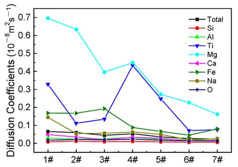 Molecular Dynamics Study on the Effect of SiO2/Al2O3 Mass Ratio on the ...