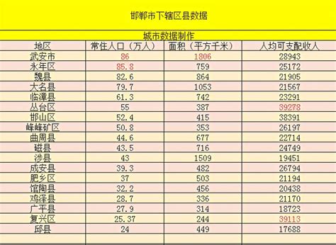 邯郸下辖区县人均可支配收入公布，第一竟然是这里_凤凰网