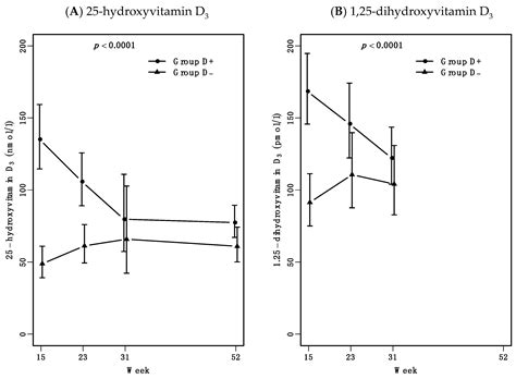 Seven Weeks of High-Dose Vitamin D Treatment Reduces the Need for ...
