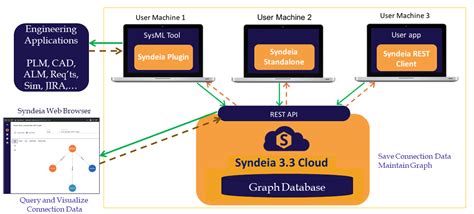 Syndeia Digital Thread 的图像结果