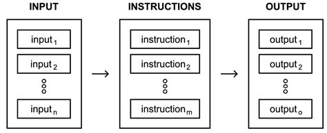 Image result for Freecodecamp Algorithms