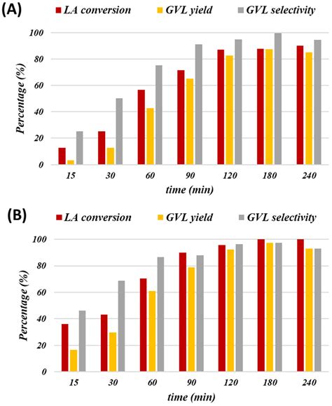 Functionalized Biochars as Supports for Ru/C Catalysts: Tunable and ...