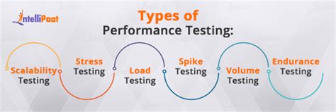 Image result for Performance Testing Definition