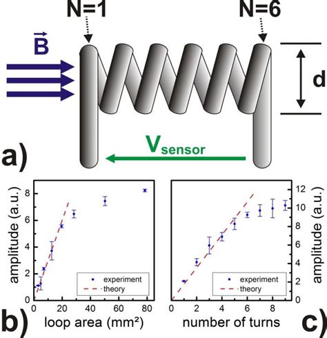 Image result for Loop Sensor Wire